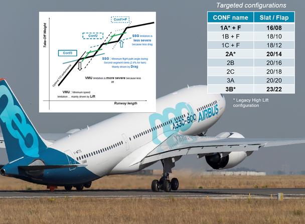 A330neo Enhanced Take-Off Configuration