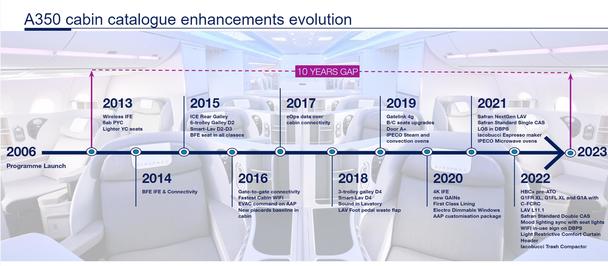 A350 Cabin catalogue enhancements evolution