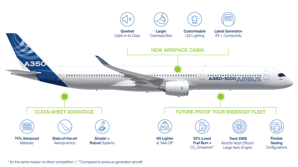 A350 Infographic showcasing the key features of the aircraft