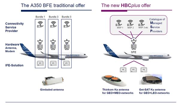 Traditional IFEC model vs new HBCplus