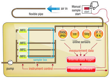 Diagram_sampling_trolley Diagram_sampling_trolley