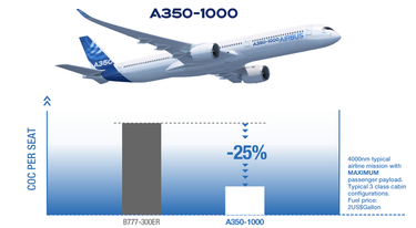 A350-1000 Seat Mile Cost A350-1000 and B777-300EUR comparison. The A350-1000 represents 25% less cost per seat compared to the B777-300EUR