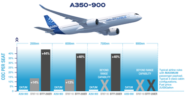 A350-900 Seat Mile Cost Based on a 2000nm range mission, the B787-10 cost per seat is 14% higher than the A350-900.