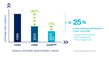 A330neo_dependable_operations Lower your risk with the mature A330 platform delivering 99.5% proven operational reliability and lower maintenance costs