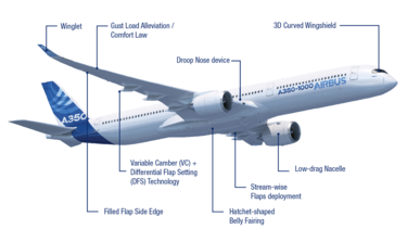 A350 Clean Sheet Aircraft Design Elements Winglet, Gust load alleviation, droop nose device, 3D curved wingshield, filled flap side edge, variable camber, Differiancial flap setting, (DFS) Technology, hatchet-shapred belly fairing, stream-wise flaps, deployment, low-drag nacelle