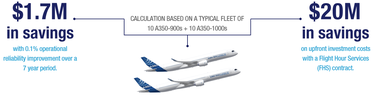 Flight Hour Services (FHS) financial savings A350 In addition to reducing operators’ upfront investment, an Airbus FHS contract has the advantage of bringing predictability to component maintenance costs - $20M in savings on upfront investment costs