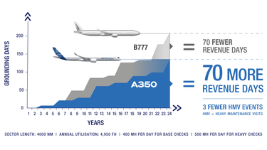 Heavy Maintenance Checks A350 comparison A350 VS B777. B777 equal 70 fewer revenue days A350 equal 70 more revenue days (3 fewer heavy maintenance visits HMV)