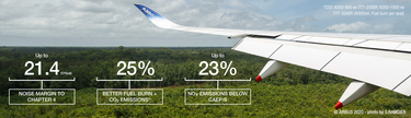 A350 Sustainability Figures Up to 21.4 EPNdB (Noise margin to chapter 4) 25% better fuel burn + CO2 emissions Up to 23% Nox emissions below CAEP/8