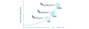 A320 clear products strategy Airbus' commitment to on-going programme innovation delivers proven efficiency and significant fuel burn savings for operators.