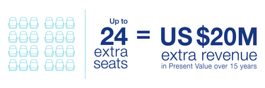 A320 - 24 extra seats infographic The A320 has 24 extra seats = up to $20M extra revenue in present value over 15 years