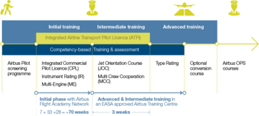 Airbus Flight Academy - detailed cadet path Airbus Flight Academy - detailed cadet path: initial training, intermediate training, advanced training, integrated airline transport pilot license and competency-based training and assessment
