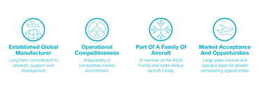 The A320 is part of a Family of aircraft The A320 is part of a Family of aircraft