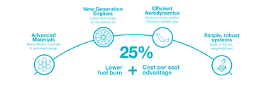 A220 25 percent lower fuel burn and cost per seat A220 25 percent lower fuel burn and cost per seat infographic