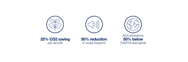 A220 lower CO2 and Noise emissions A220 lower CO2 and Noise emissions infographic