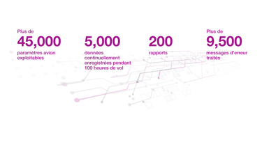 A220 données exploitables A220 données exploitables : Plus de 45000 paramètres avion exploitables, 5000 données continuellement enregistrées pendant 100 heures de vol, 200 rapports, plus de 9500 messages d'erreur traités