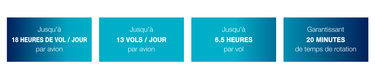 A220 en quelques chiffres A220 en quelques chiffres - Jusqu'à 18 heures de vol/jour par avion, jusqu'à 13 vols/jour par avion, jusqu'à 6.5 heures par vol, garantissant 20 minutes de temps de rotation
