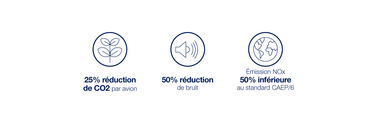 A220 réduction CO2 et bruit A220 réduction CO2 et bruit : 25% de réduction de CO2 par avion, 50% de réduction de bruit, émission NOx 50% inférieure au standard CAEP/6