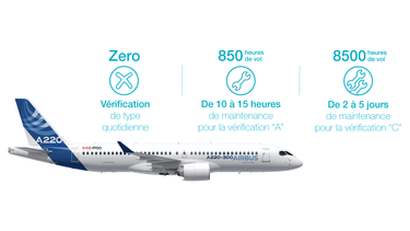 A220 vérifications maintenance A220 vérifications maintenance - pas de vérification quotidienne, 850 heures de vol (10-15h de maintenance pour la vérification "A"), 8500 heures de vol (2-5j de maintenance pour la vérification "C")
