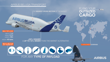 Airbus Beluga Transport infographic Airbus Beluga Transport infographic