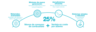 A220_Menos consumo de combustible A220_Menos consumo de combustible