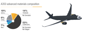 A350 maintenance article - materials A350 maintenance article - materials