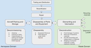 Aircraft Decommissioning Aircraft Decommissioning Airbus