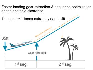 A330neo faster landing gear retraction A330neo faster landing gear retraction