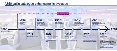 A350 Cabin catalogue enhancements evolution A350 Cabin catalogue enhancements evolution