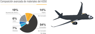 Infografía de composición avanzada de materiales del A350 Infografía de composición avanzada de materiales del A350