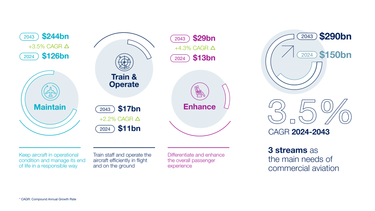 Global Services Forecast 2024-2043 - infographic Global Services Forecast 2024-2043 - infographic