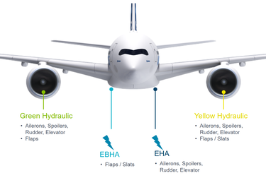 A350 actuation architecture A350 actuation architecture