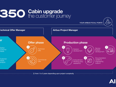 A350 Cabin upgrade - The customer journey