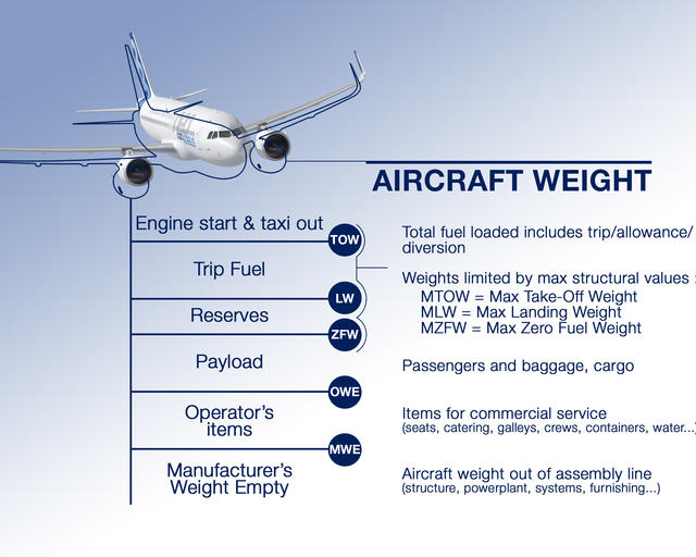 aircraft-weights aircraft weight: details for engine start & taxi out, trip fuel reserves, payload, operator's items, manufacturer's weight empty