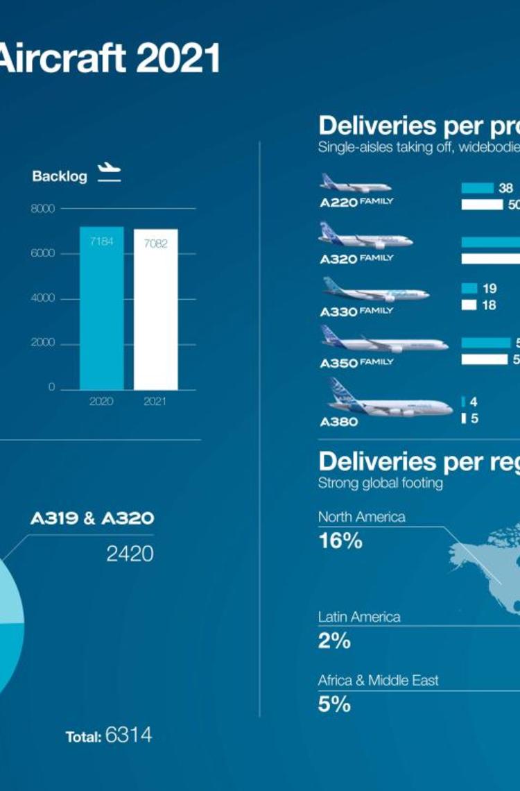 Orders & Deliveries 2021 - infographic