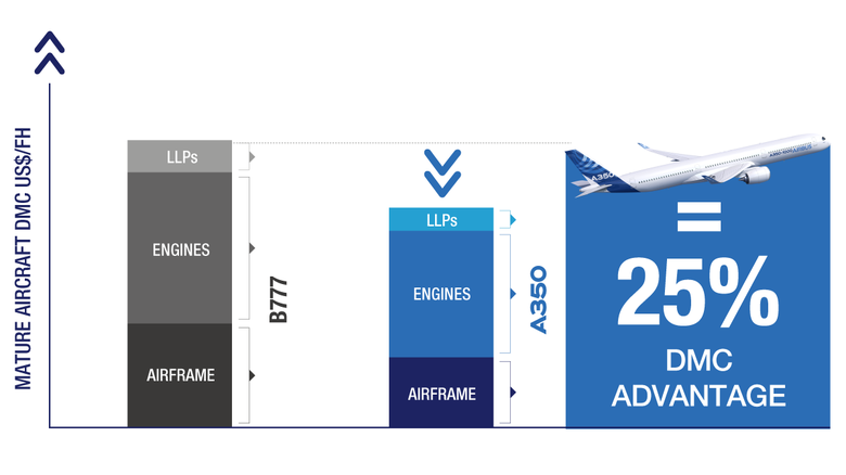 A350 DMC Advantage The A350 has 25% Direct Maintenance Cost advantage compared to the B777