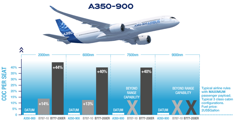 A350-900 Seat Mile Cost Based on a 2000nm range mission, the B787-10 cost per seat is 14% higher than the A350-900.