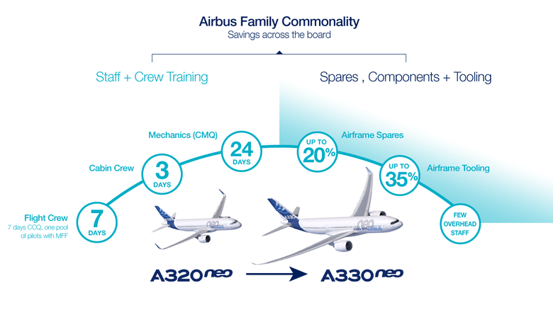 A320neo_A330neo_commonality_cost_saving A320neo_A330neo_commonality_cost_saving
