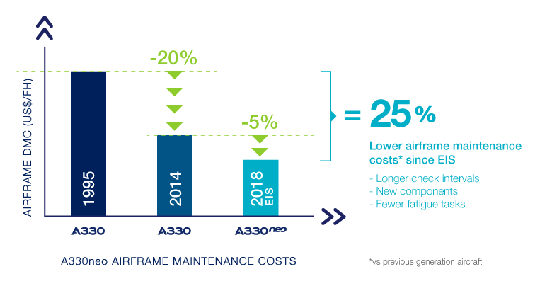 A330neo_dependable_operations Lower your risk with the mature A330 platform delivering 99.5% proven operational reliability and lower maintenance costs