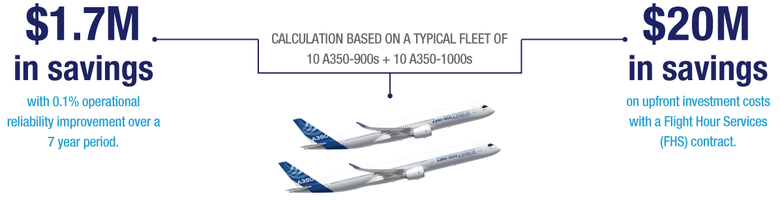 Flight Hour Services (FHS) financial savings A350 In addition to reducing operators’ upfront investment, an Airbus FHS contract has the advantage of bringing predictability to component maintenance costs - $20M in savings on upfront investment costs
