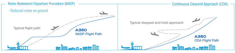 A350 Noise abatement A350 Noise abatement Departure Procedure (NADP) Continuous Descent Approach (CDA)