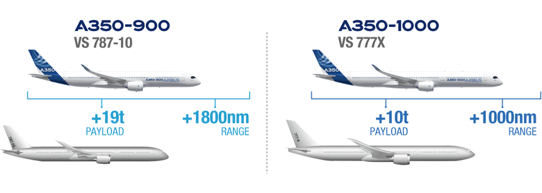 A350 Payload and Range The A350-900 gives operators up to 19 tonnes more payload and up to 1800nm more range vs the 787-100 The A350-1000 gives operators up to 10 tonnes more payload and up to 1000nm more range vs the 777X