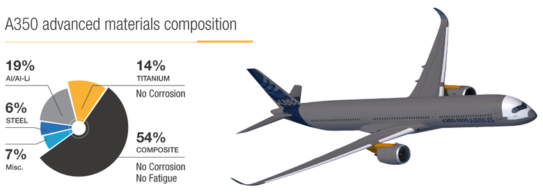 A350 Advanced Materials A350 advanced materials: 19% AI/AI-Li, 6% steel, 14% titanium (no corrosion), 7% misc. and 54% composite (no corrosion and no fatigue)