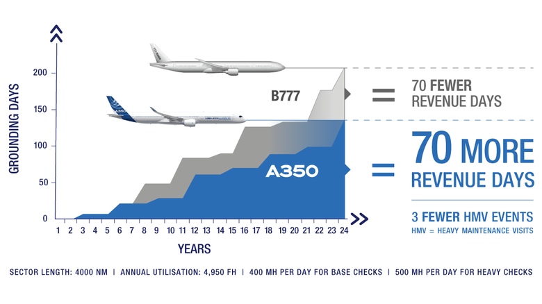 Heavy Maintenance Checks A350 comparison A350 VS B777. B777 equal 70 fewer revenue days A350 equal 70 more revenue days (3 fewer heavy maintenance visits HMV)