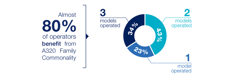 80 percent operators benefit from A320 commonality Almost 80% of operators benefit from the A320 family commonality (1: 23% model operated - 2: 43% models operated - 3: 34% models operated