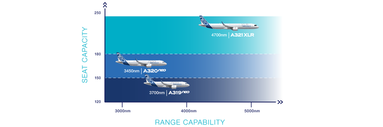 A320 range seat capability A320 range capability - A319neo 3700nm 140 seats - A320neo 3450nm 165 seats - A321XLR 4700nm 206 seats