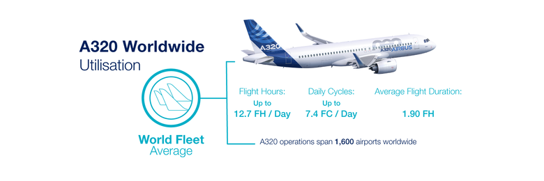 A320 worldwide utilisation World fleet average (A320 operations span 1,600 airports worldwide) Flight hours: 8.99 FH / day, Daily cycles: 4.73 FC / day , Average Flight duration: 1.90 FH