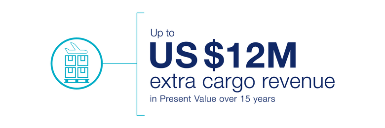 A321 extra cargo revenue Up to $12M extra cargo revenue in present value over 15 years with the A321neo