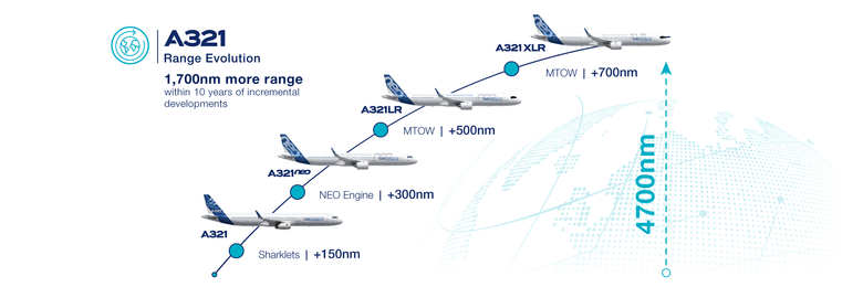 A321 range evolution over 10 years infographic A321 range evolution - 1700nm more range within 10 years of incremental developments