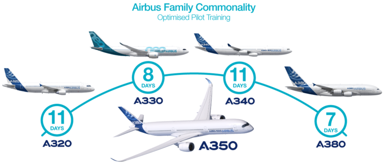 A350 commonality Pilot Training vs other Airbus aircraft programme 11 days training to move from A320 aircraft type to the A350 8 days training to move from A330 aircraft type to the A350 11 days training to move from A340 aircraft type to the A350 7 days training to move from A330 aircraft type to the A380