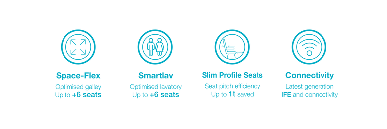 A320 Innovative Cabin Enablers A320 Innovative Cabin Enablers - Spaceflex, Smartlav, Slim profile seats, Connectivity